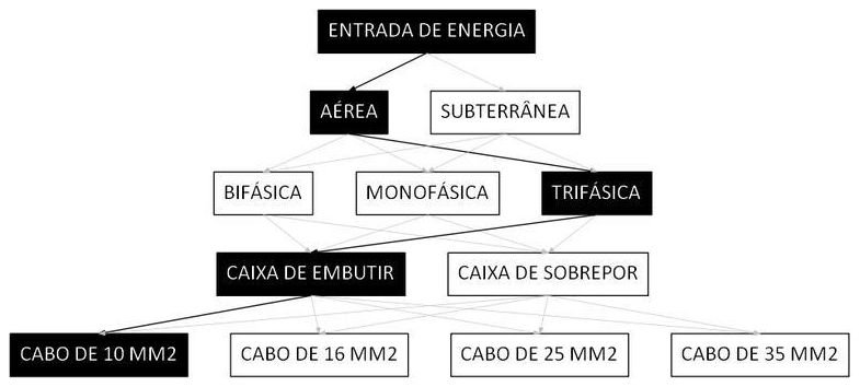Árvore de fatores da composição SINAPI 101509 — diagrama oficial de variantes do serviço