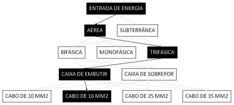 Árvore de fatores da composição SINAPI 101510 — diagrama oficial de variantes do serviço