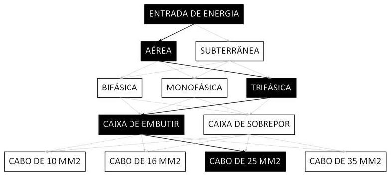 Árvore de fatores da composição SINAPI 101511 — diagrama oficial de variantes do serviço