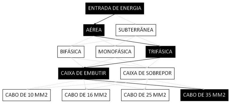 Árvore de fatores da composição SINAPI 101512 — diagrama oficial de variantes do serviço