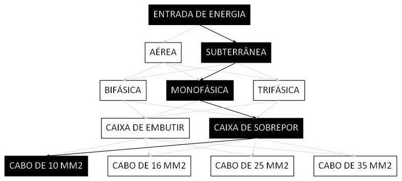 Árvore de fatores da composição SINAPI 101513 — diagrama oficial de variantes do serviço