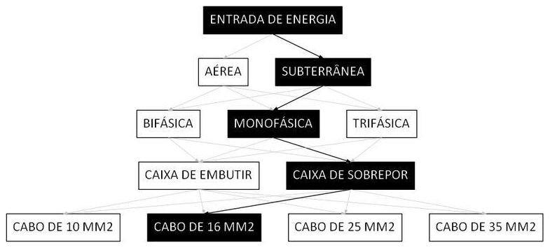 Árvore de fatores da composição SINAPI 101514 — diagrama oficial de variantes do serviço
