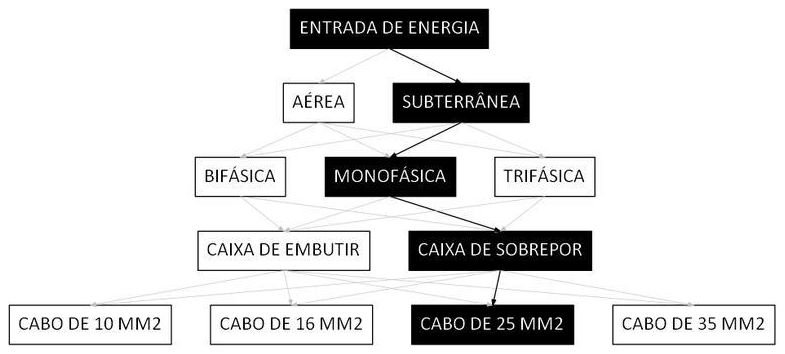 Árvore de fatores da composição SINAPI 101515 — diagrama oficial de variantes do serviço