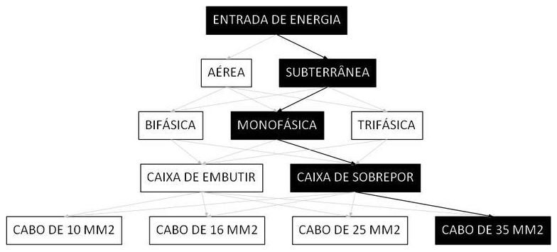 Árvore de fatores da composição SINAPI 101516 — diagrama oficial de variantes do serviço
