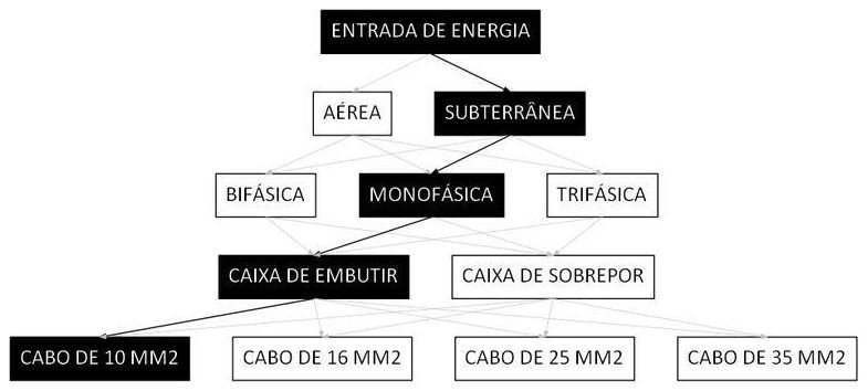 Árvore de fatores da composição SINAPI 101517 — diagrama oficial de variantes do serviço