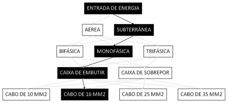 Árvore de fatores da composição SINAPI 101518 — diagrama oficial de variantes do serviço
