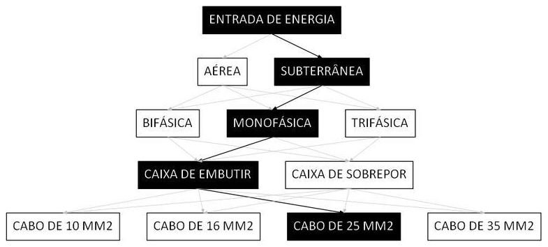 Árvore de fatores da composição SINAPI 101519 — diagrama oficial de variantes do serviço