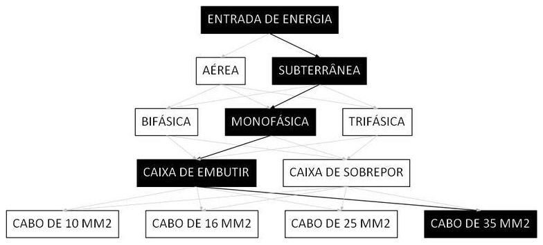Árvore de fatores da composição SINAPI 101520 — diagrama oficial de variantes do serviço