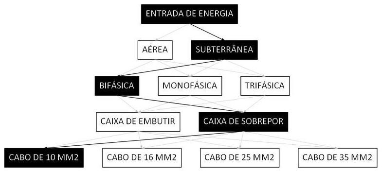 Árvore de fatores da composição SINAPI 101521 — diagrama oficial de variantes do serviço