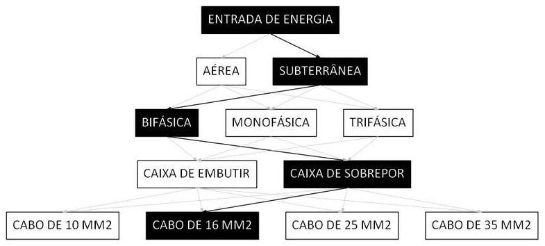 Árvore de fatores da composição SINAPI 101522 — diagrama oficial de variantes do serviço