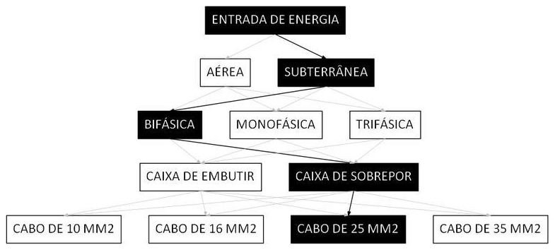 Árvore de fatores da composição SINAPI 101523 — diagrama oficial de variantes do serviço