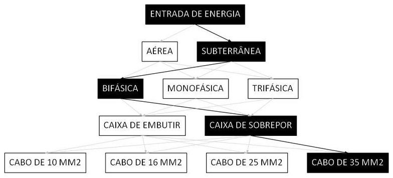 Árvore de fatores da composição SINAPI 101524 — diagrama oficial de variantes do serviço
