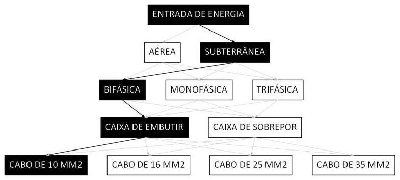Árvore de fatores da composição SINAPI 101525 — diagrama oficial de variantes do serviço