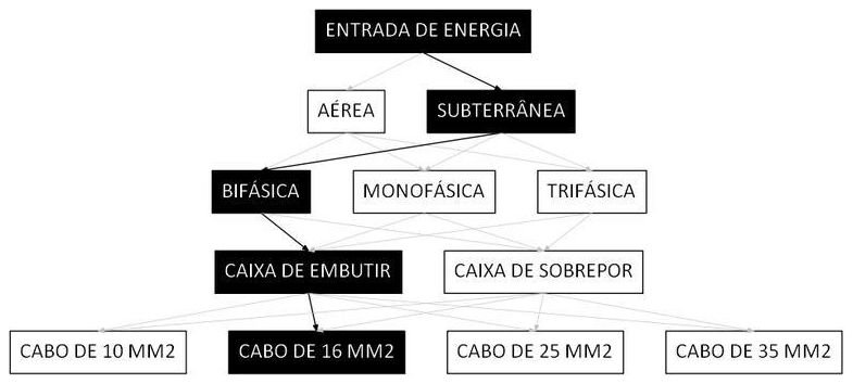 Árvore de fatores da composição SINAPI 101526 — diagrama oficial de variantes do serviço