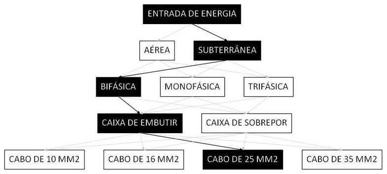 Árvore de fatores da composição SINAPI 101527 — diagrama oficial de variantes do serviço
