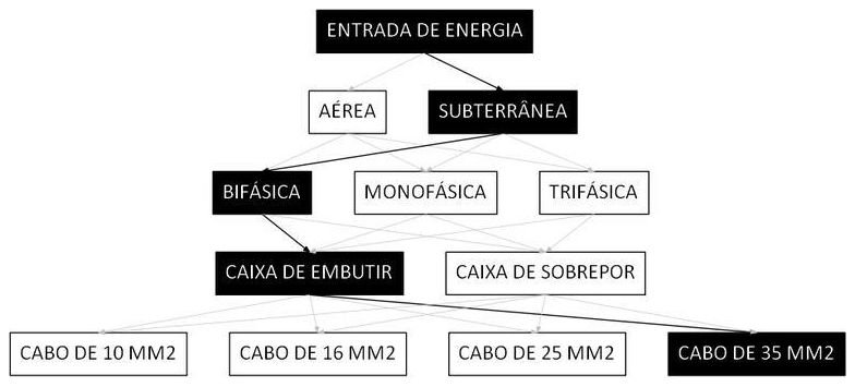 Árvore de fatores da composição SINAPI 101528 — diagrama oficial de variantes do serviço