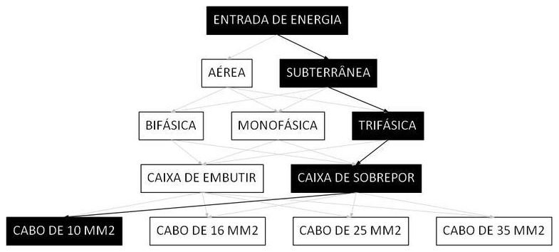 Árvore de fatores da composição SINAPI 101529 — diagrama oficial de variantes do serviço