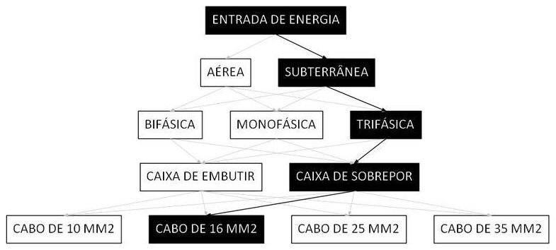 Árvore de fatores da composição SINAPI 101530 — diagrama oficial de variantes do serviço