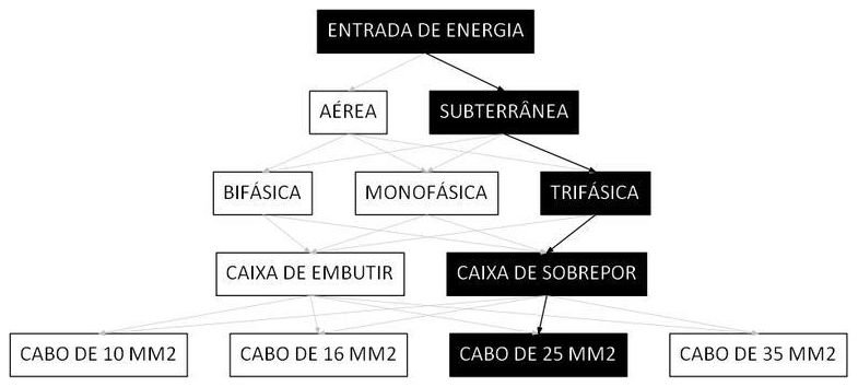 Árvore de fatores da composição SINAPI 101531 — diagrama oficial de variantes do serviço