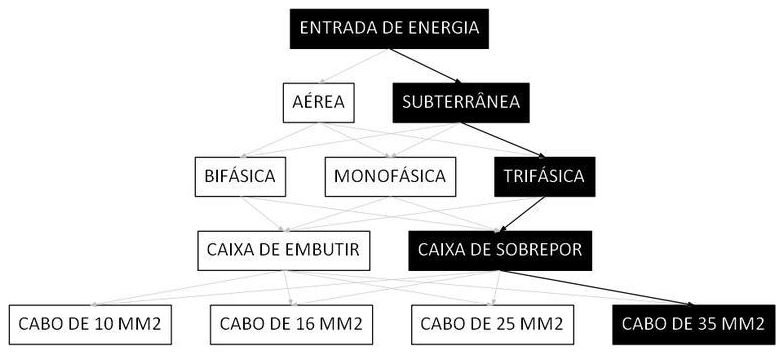 Árvore de fatores da composição SINAPI 101532 — diagrama oficial de variantes do serviço