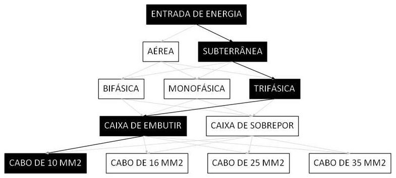 Árvore de fatores da composição SINAPI 101533 — diagrama oficial de variantes do serviço