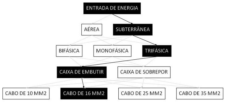 Árvore de fatores da composição SINAPI 101534 — diagrama oficial de variantes do serviço