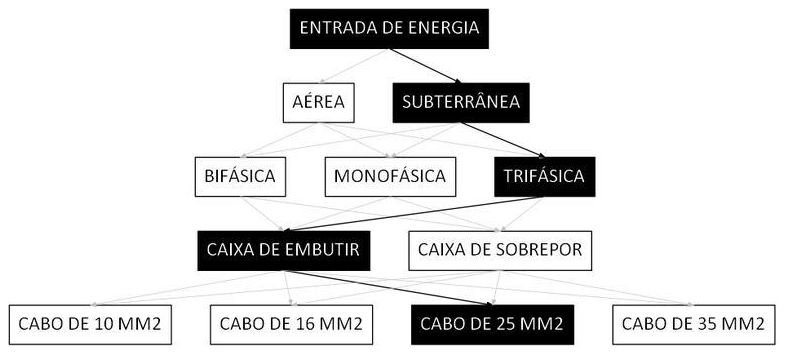 Árvore de fatores da composição SINAPI 101535 — diagrama oficial de variantes do serviço