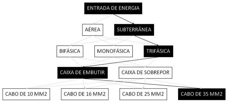 Árvore de fatores da composição SINAPI 101536 — diagrama oficial de variantes do serviço
