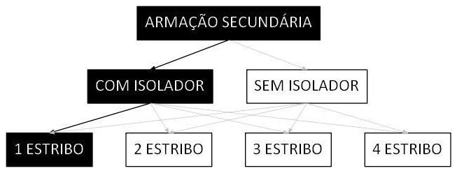 Árvore de fatores da composição SINAPI 101538 — diagrama oficial de variantes do serviço