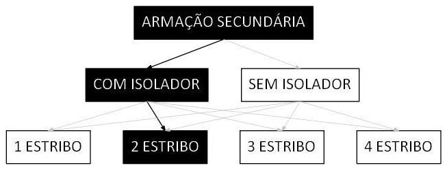 Árvore de fatores da composição SINAPI 101539 — diagrama oficial de variantes do serviço