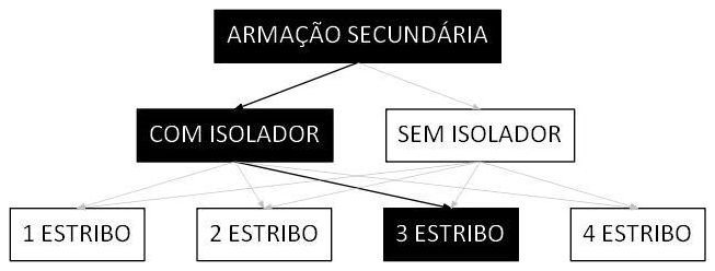 Árvore de fatores da composição SINAPI 101540 — diagrama oficial de variantes do serviço