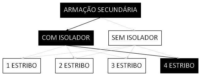 Árvore de fatores da composição SINAPI 101541 — diagrama oficial de variantes do serviço