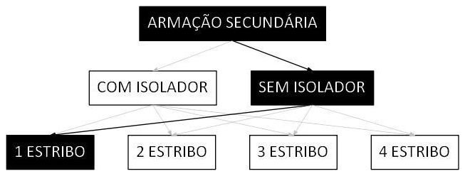 Árvore de fatores da composição SINAPI 101542 — diagrama oficial de variantes do serviço