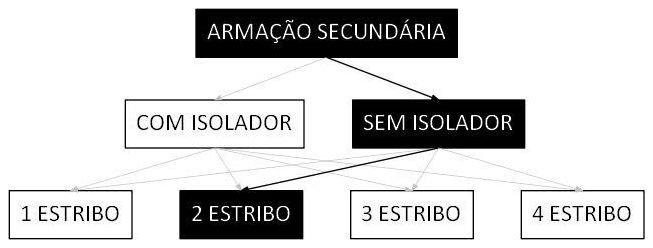 Árvore de fatores da composição SINAPI 101543 — diagrama oficial de variantes do serviço