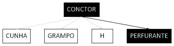 Árvore de fatores da composição SINAPI 101550 — diagrama oficial de variantes do serviço