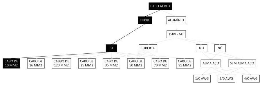 Árvore de fatores da composição SINAPI 101560 — diagrama oficial de variantes do serviço