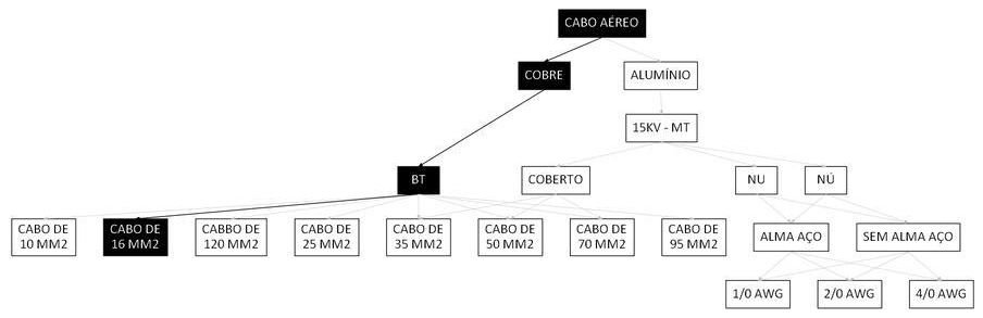 Árvore de fatores da composição SINAPI 101561 — diagrama oficial de variantes do serviço