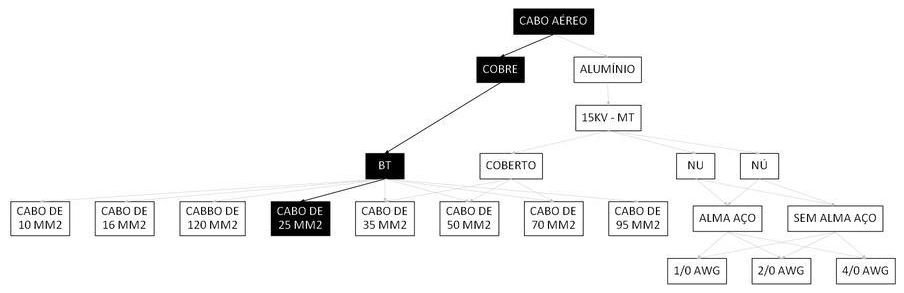 Árvore de fatores da composição SINAPI 101562 — diagrama oficial de variantes do serviço