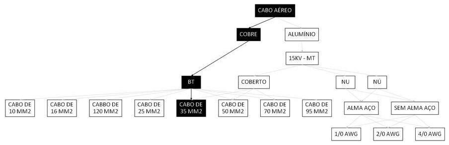 Árvore de fatores da composição SINAPI 101563 — diagrama oficial de variantes do serviço