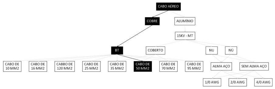 Árvore de fatores da composição SINAPI 101564 — diagrama oficial de variantes do serviço
