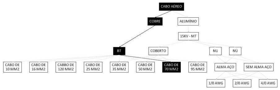 Árvore de fatores da composição SINAPI 101565 — diagrama oficial de variantes do serviço