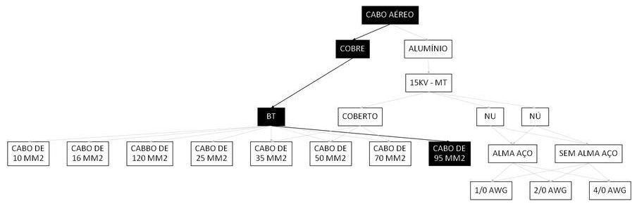 Árvore de fatores da composição SINAPI 101567 — diagrama oficial de variantes do serviço