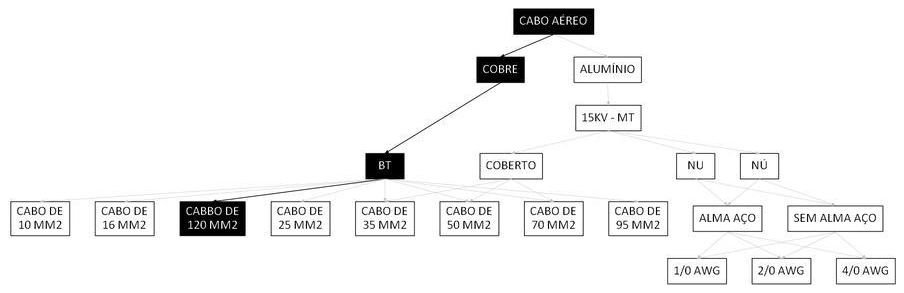 Árvore de fatores da composição SINAPI 101568 — diagrama oficial de variantes do serviço
