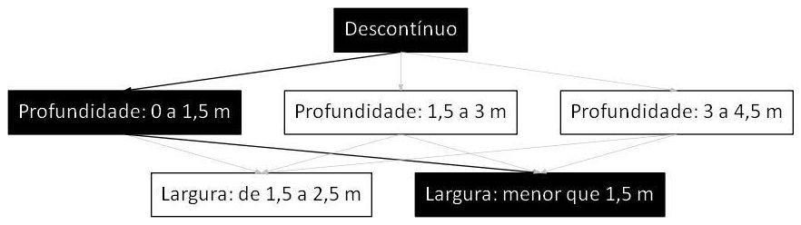 Árvore de fatores da composição SINAPI 101576 — diagrama oficial de variantes do serviço