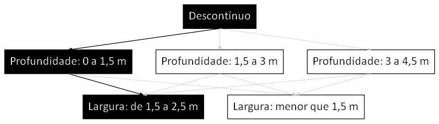 Árvore de fatores da composição SINAPI 101577 — diagrama oficial de variantes do serviço
