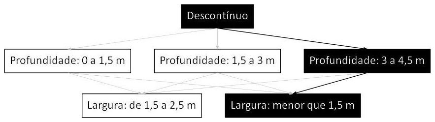 Árvore de fatores da composição SINAPI 101580 — diagrama oficial de variantes do serviço