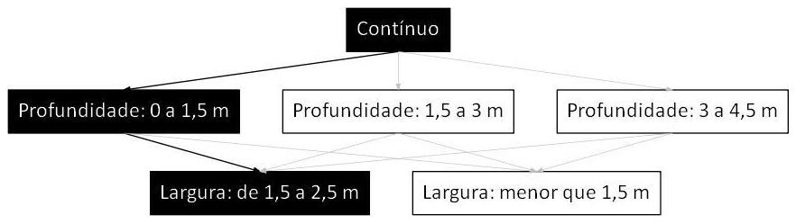 Árvore de fatores da composição SINAPI 101583 — diagrama oficial de variantes do serviço