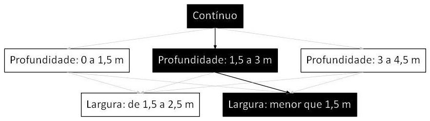 Árvore de fatores da composição SINAPI 101584 — diagrama oficial de variantes do serviço
