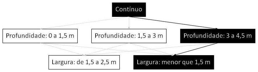 Árvore de fatores da composição SINAPI 101586 — diagrama oficial de variantes do serviço