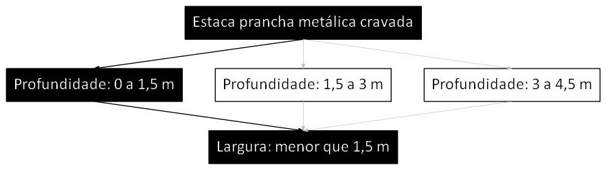 Árvore de fatores da composição SINAPI 101606 — diagrama oficial de variantes do serviço